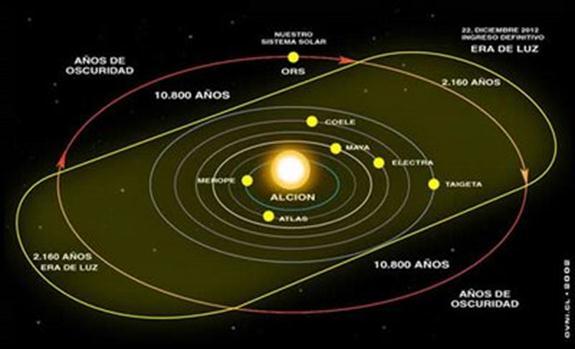 Alcyone Planet Orbits